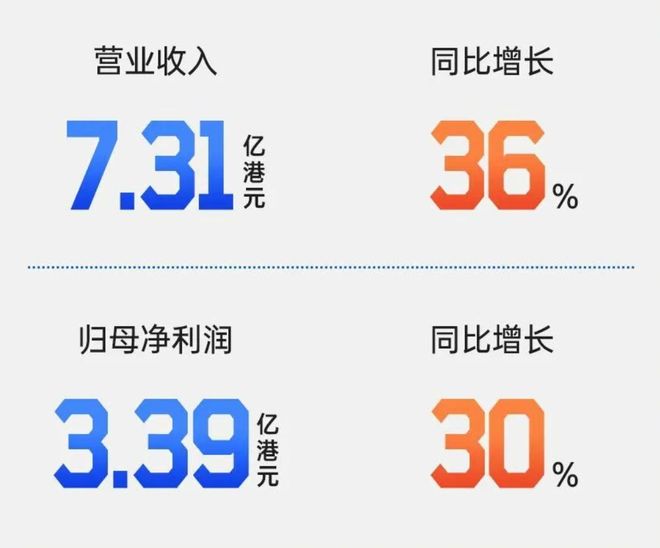 首程控股上半年营收同比增36%:机器人战略提速打造产业全链条(图1)