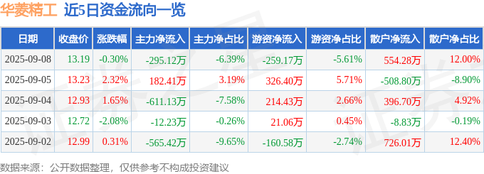 股票行情快报：华菱精工（603356）9月8日主力资金净卖出29512万元(图1)