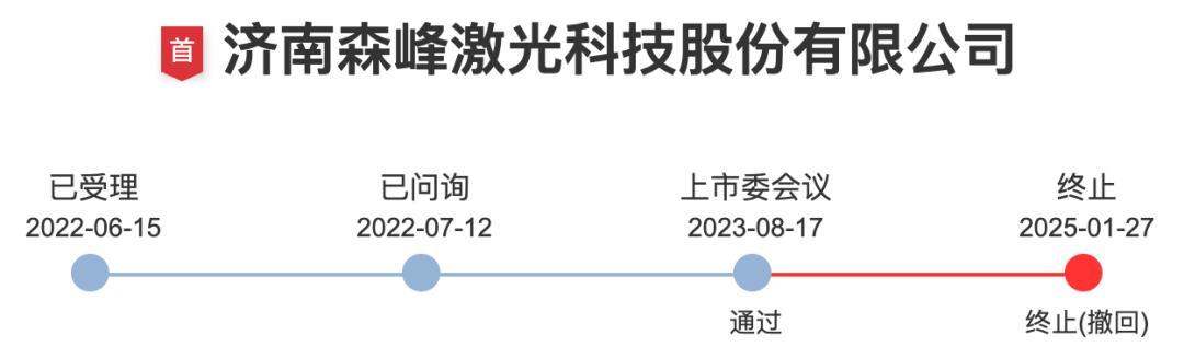 鲁企观察丨重启IPO！森峰激光再次冲击资本市场(图3)