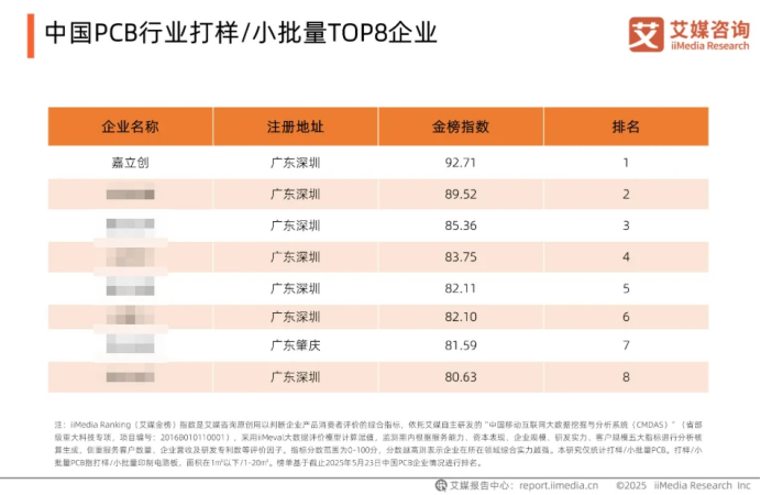 710万注册用户、1780万单年处理量嘉立创如何用“小单快返”征服市场(图2)