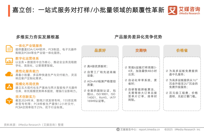710万注册用户、1780万单年处理量嘉立创如何用“小单快返”征服市场(图4)