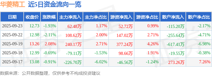 股票行情快报：华菱精工（603356）9月23日主力资金净买入6248万元(图1)
