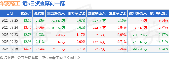 华菱精工（603356）9月25日主力资金净卖出52165万元(图1)