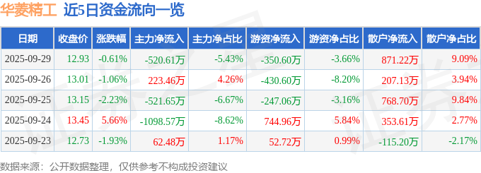 股票行情快报:华菱精工(603356)9月29日主力资金净卖出52061万元(图1)