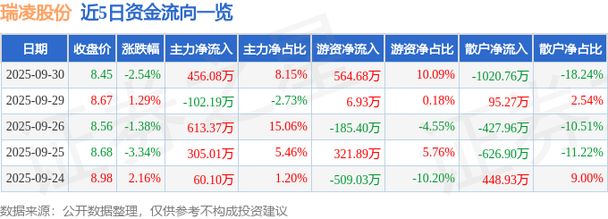 瑞凌股份(300154)9月30日主力资金净买入45608万元(图1)