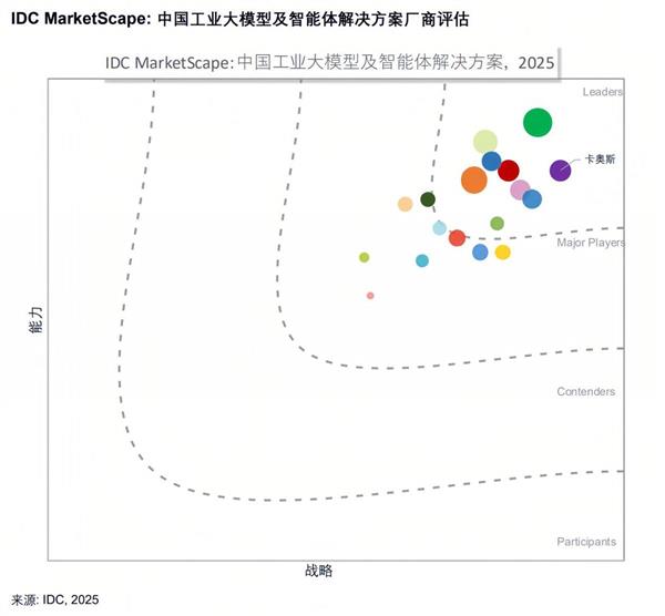 卡奥斯位居IDC中国工业大模型及智能体解决方案领导者(图1)