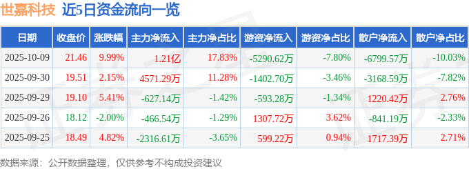 10月9日世嘉科技（002796）涨停分析：光通信布局、储能业务拓展驱动(图1)