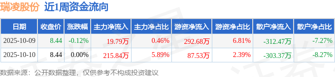本周盘点（109-10）：瑞凌股份周跌012%主力资金合计净流入23562万元(图1)