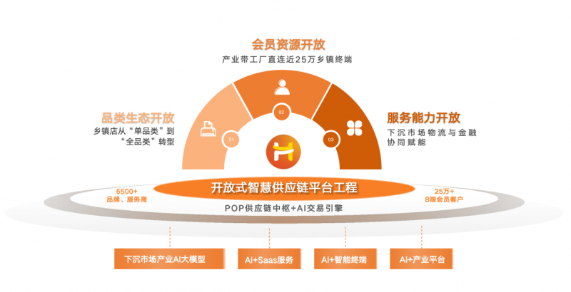 汇通达重构下沉市场生态：存量时代的“反周期”突围(图5)