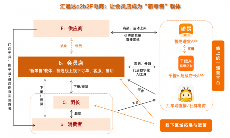 汇通达重构下沉市场生态：存量时代的“反周期”突围(图6)