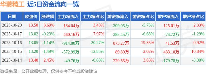 华菱精工（603356）10月20日主力资金净买入18404万元(图1)