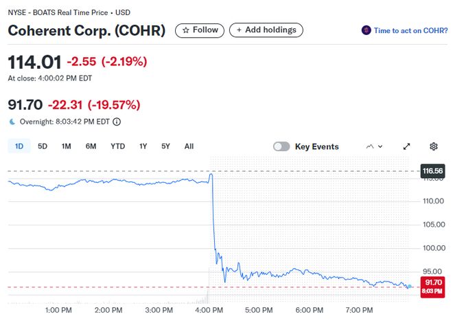 “光模块巨头”Coherent二季报强劲但指引略逊股价盘后重挫(图1)