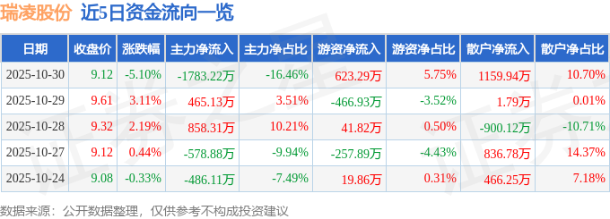 瑞凌股份（300154）10月30日主力资金净卖出178322万元(图1)