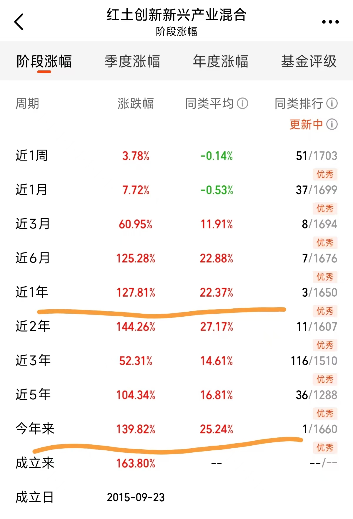 廖星昊精准研判！红土创新新兴产业凭全链条布局业绩突围(图1)