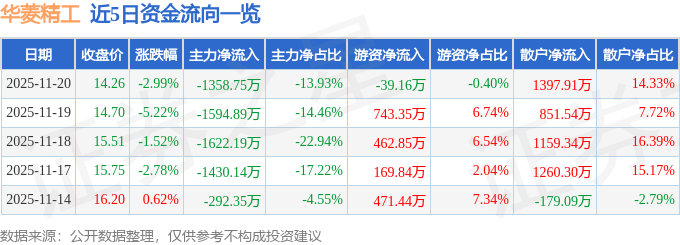 华菱精工(603356)11月20日主力资金净卖出135875万元(图1)