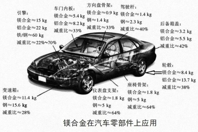 镁合金能否扛起轻量化“镁”好未来的大旗？(图3)