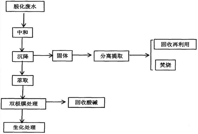污水处理十八法(图15)