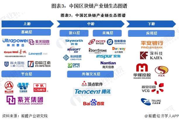 预见2024：《2024年中国区块链行业全景图谱》（附市场现状、竞争格局和发展趋势等）(图3)