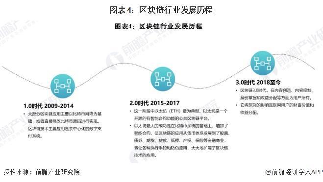 预见2024：《2024年中国区块链行业全景图谱》（附市场现状、竞争格局和发展趋势等）(图4)