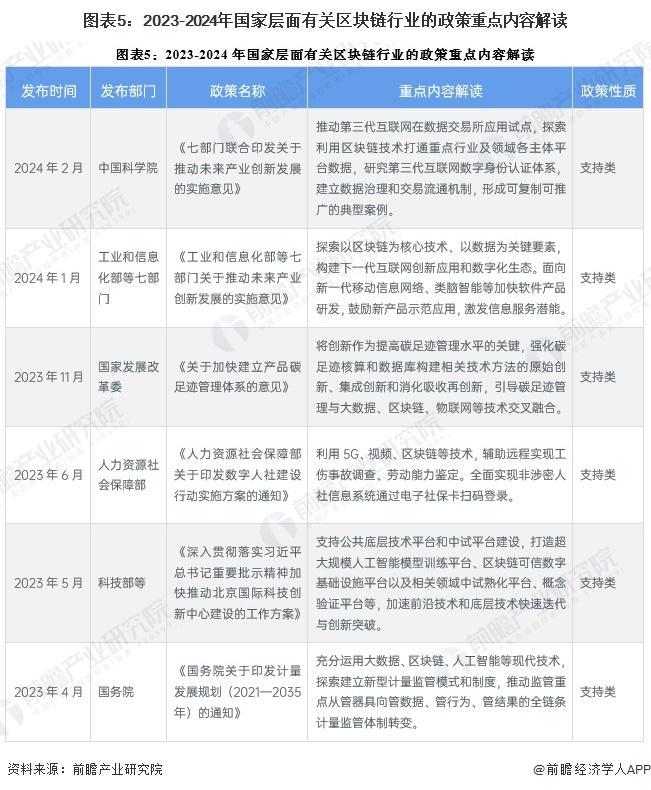 预见2024：《2024年中国区块链行业全景图谱》（附市场现状、竞争格局和发展趋势等）(图5)
