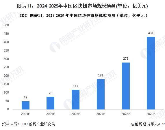 预见2024：《2024年中国区块链行业全景图谱》（附市场现状、竞争格局和发展趋势等）(图11)