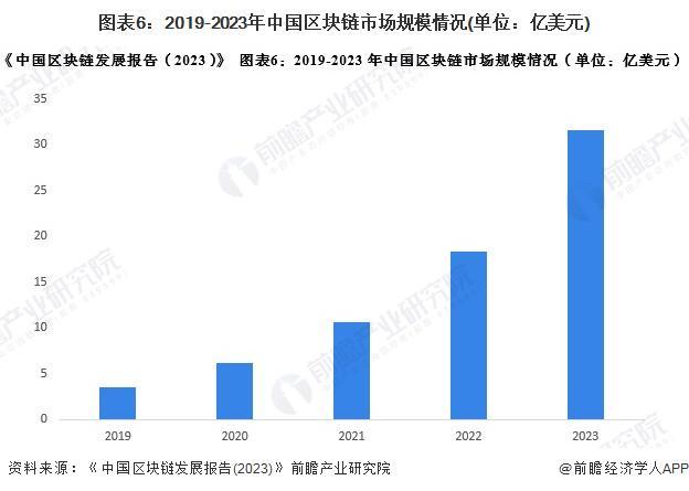 预见2024：《2024年中国区块链行业全景图谱》（附市场现状、竞争格局和发展趋势等）(图6)