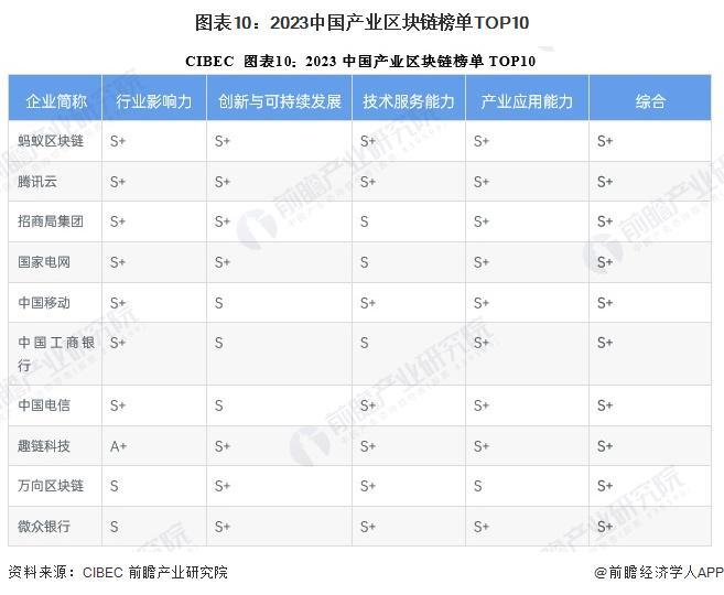 预见2024：《2024年中国区块链行业全景图谱》（附市场现状、竞争格局和发展趋势等）(图10)