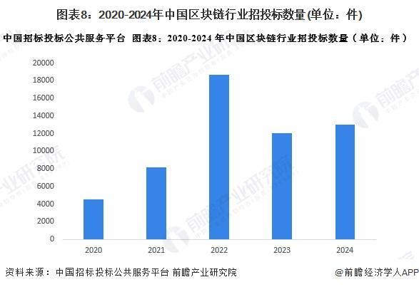 预见2024：《2024年中国区块链行业全景图谱》（附市场现状、竞争格局和发展趋势等）(图8)
