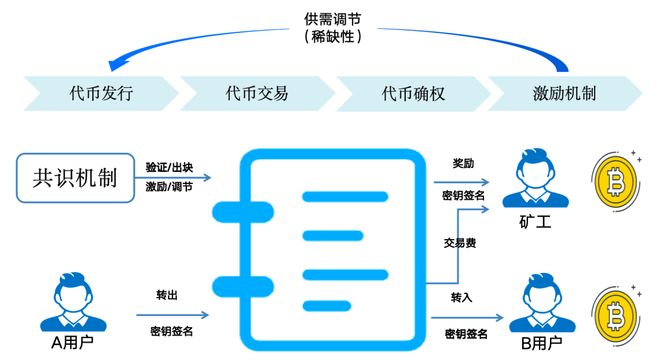 图解区块链：一场记账革命(图4)