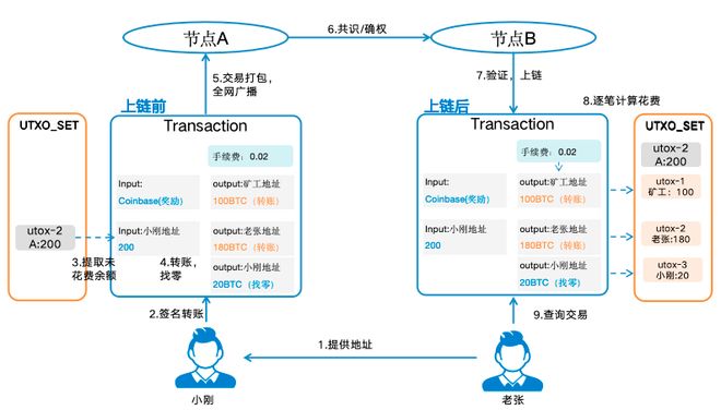 图解区块链：一场记账革命(图22)