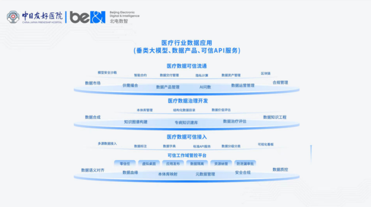 智能体应用落地、可信平台升级北电数智“数算模用”全栈赋能医疗数智化提质增效(图4)