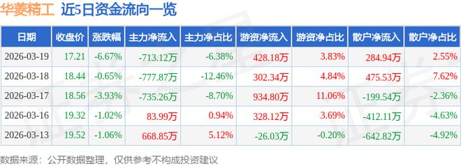 华菱精工(603356)3月19日主力资金净卖出71312万元(图1)